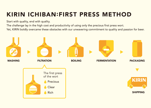 KIRIN ICHIBAN:FIRST PRESS METHOD