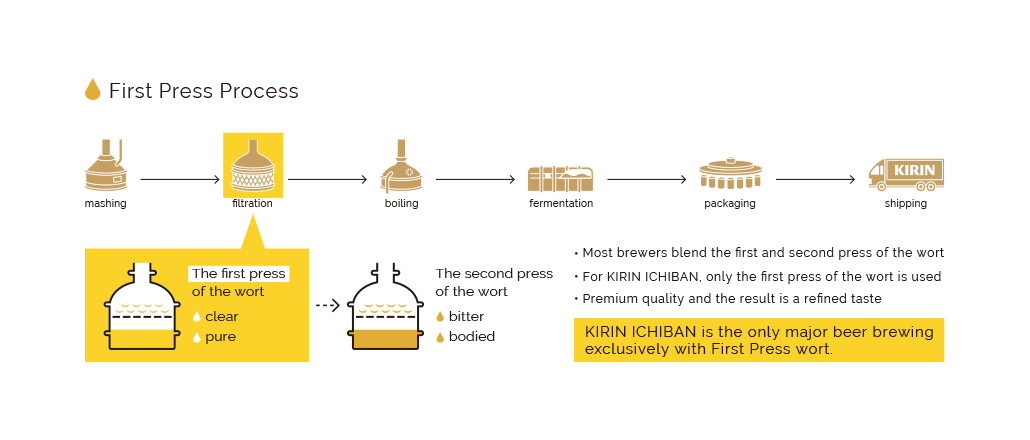 First Press Process | mashing / ﬁltration / boiling / fermentation / packaging / shipping | The ﬁrst press of the wort [clear / pure]. The second press of the wort [bitter / bodied]. Most brewers blend the ﬁrst and second press of the wort / For KIRIN ICHIBAN, only the ﬁrst press of the wort is used / Premium quality and the result is a reﬁned taste / KIRIN CHIBAN is the only major beer brewing exclusively with First Press wort.