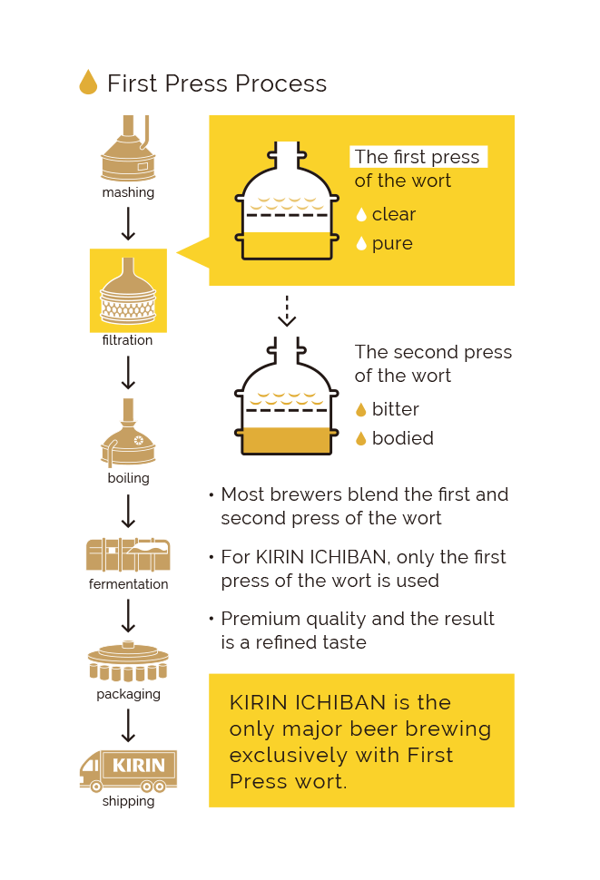 First Press Process | mashing / ﬁltration / boiling / fermentation / packaging / shipping | The ﬁrst press of the wort [clear / pure]. The second press of the wort [bitter / bodied]. Most brewers blend the ﬁrst and second press of the wort / For KIRIN ICHIBAN, only the ﬁrst press of the wort is used / Premium quality and the result is a reﬁned taste / KIRIN CHIBAN is the only major beer brewing exclusively with First Press wort.